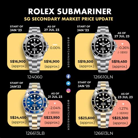 cost of rolex submariner 2020|Rolex Submariner price increase chart.